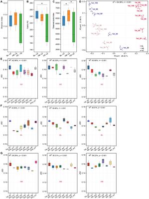 Effects of different fertilization conditions and different geographical locations on the diversity and composition of the rhizosphere microbiota of Qingke (Hordeum vulgare L.) plants in different growth stages